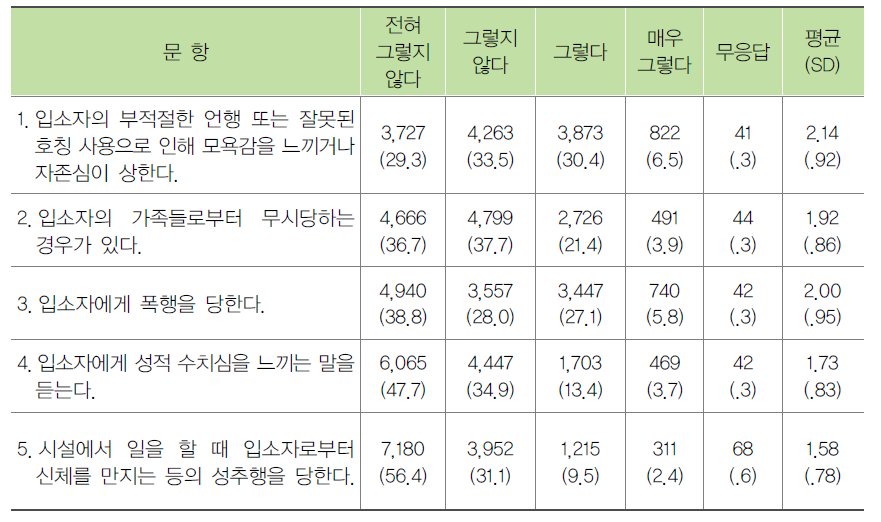 노인에 의한 종사자 인권침해 경험