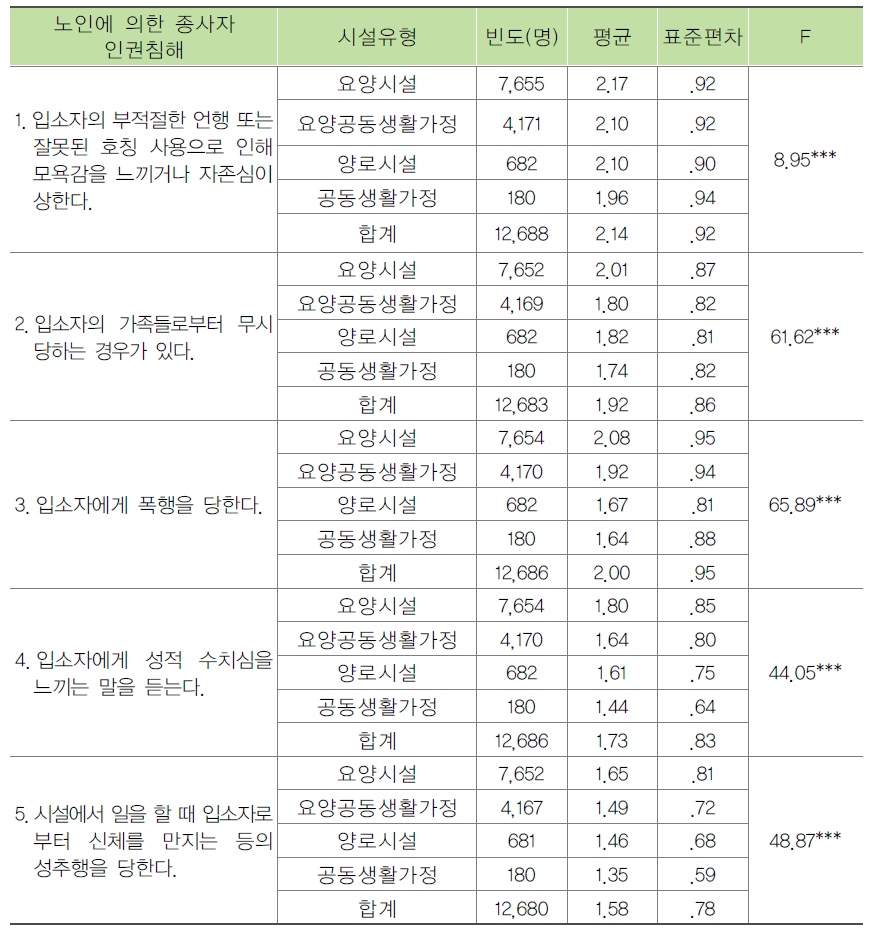 시설유형별 노인에 의한 종사자 인권침해 경험