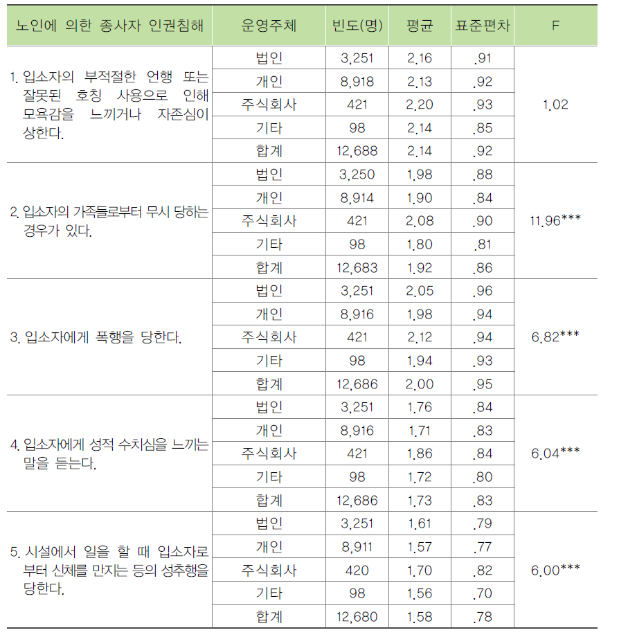 시설 운영주체별 노인에 의한 종사자 인권침해 경험