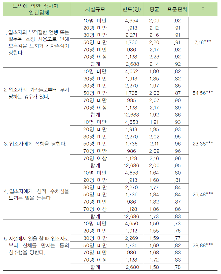 시설규모별 노인에 의한 종사자 인권침해 경험