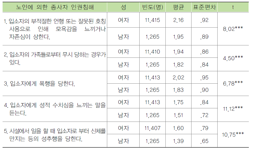 종사자의 성별에 따른 노인에 의한 종사자 인권침해 경험