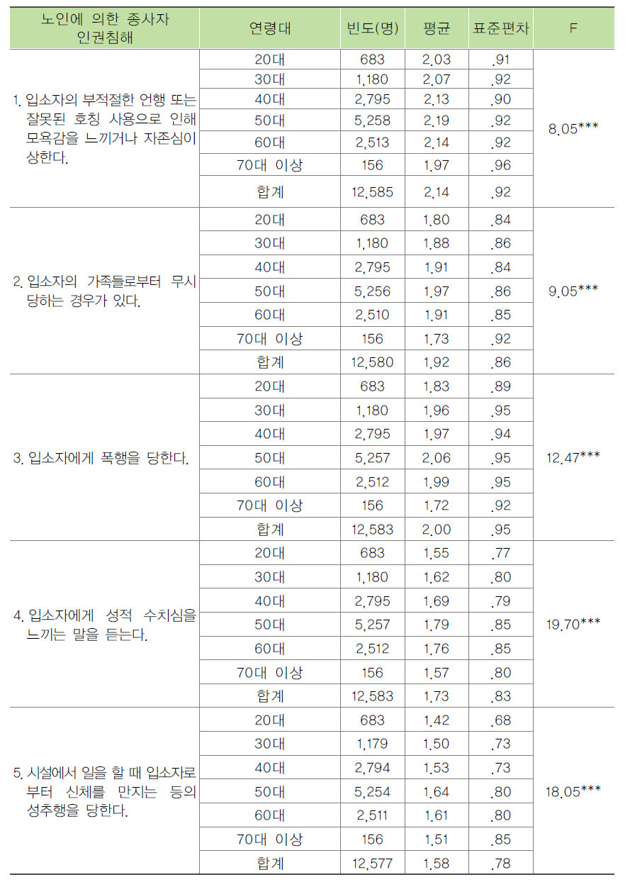 종사자의 연령별 노인에 의한 종사자 인권침해 경험