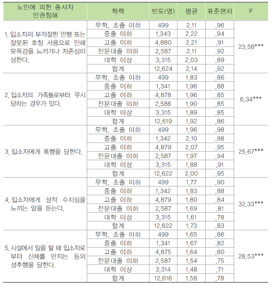 종사자의 학력별 노인에 의한 종사자 인권침해 경험