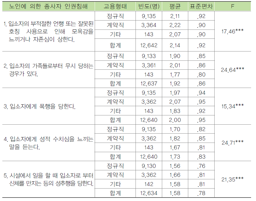 종사자의 고용형태별 노인에 의한 종사자 인권침해 경험