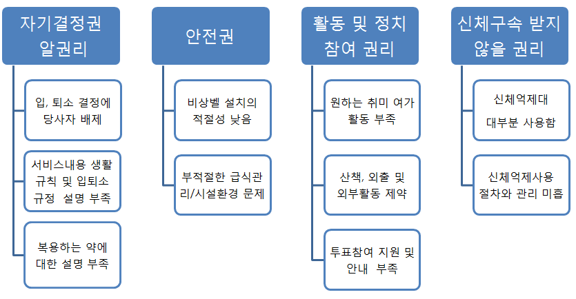 입소노인 당사자의 미약한 권리 보호 주요 내용