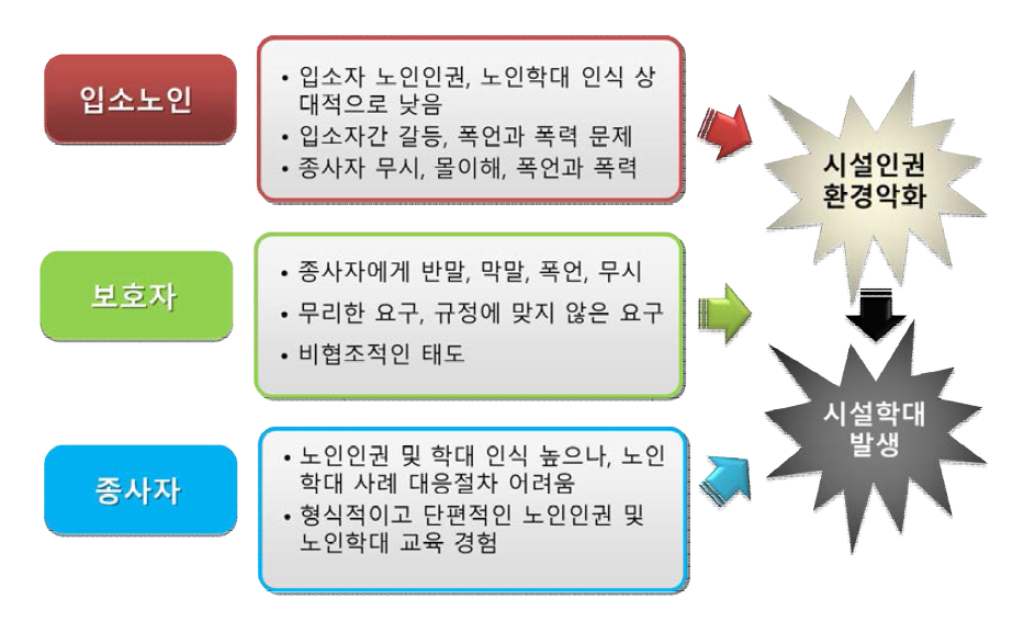 시설인권환경 악화 및 시설학대 발생 요인