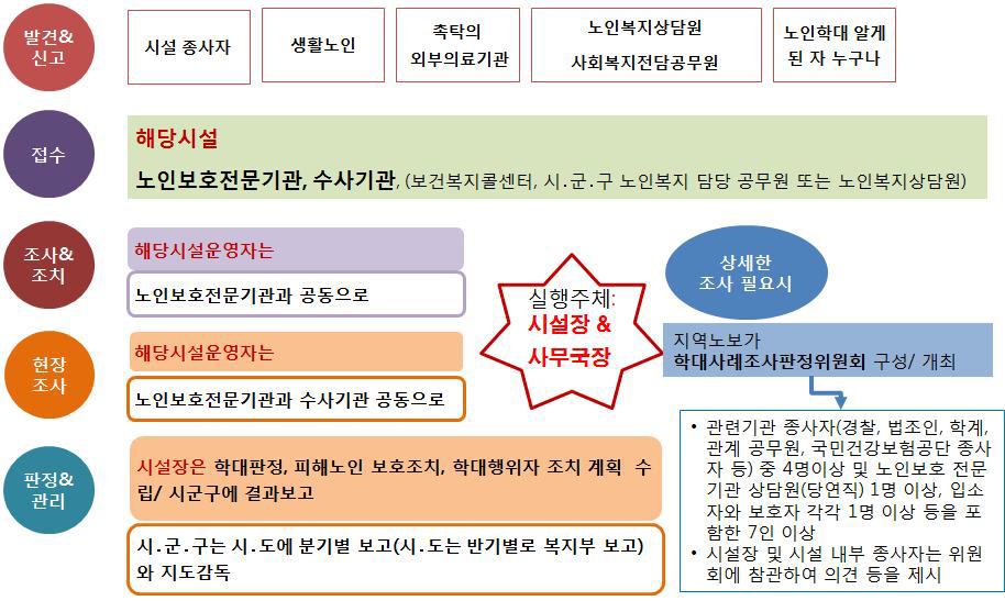 현재 시설학대 대응과정