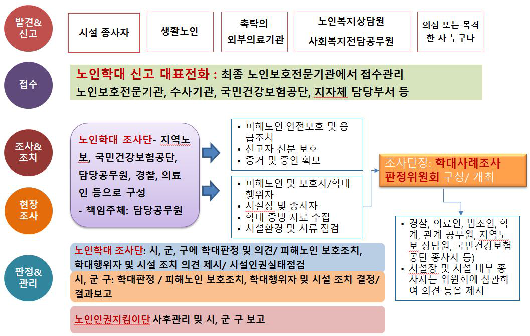 시설학대 대응과정(수정안)