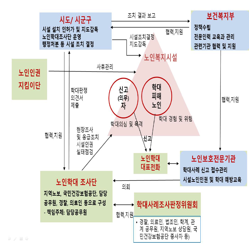 시설 노인학대예방 및 학대사례 처리절차(안)