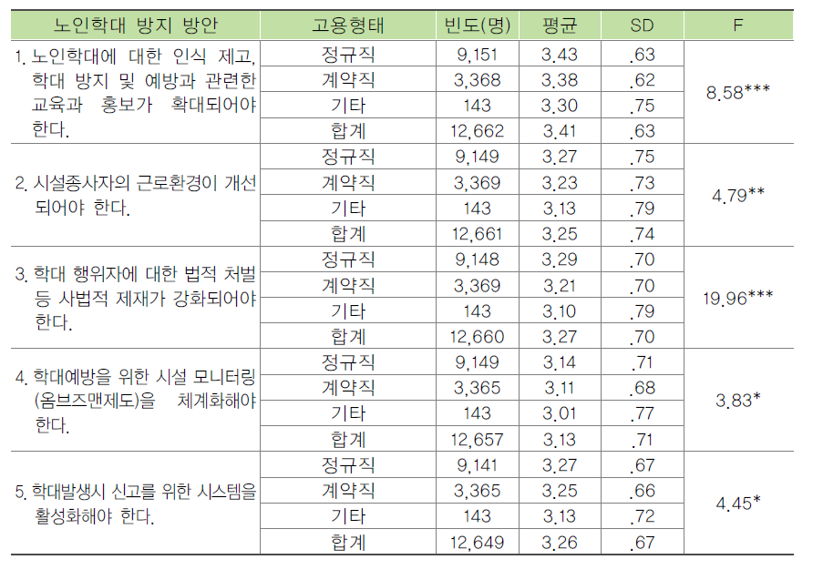 종사자의 고용형태별 노인학대 방지 방안에 대한 태도