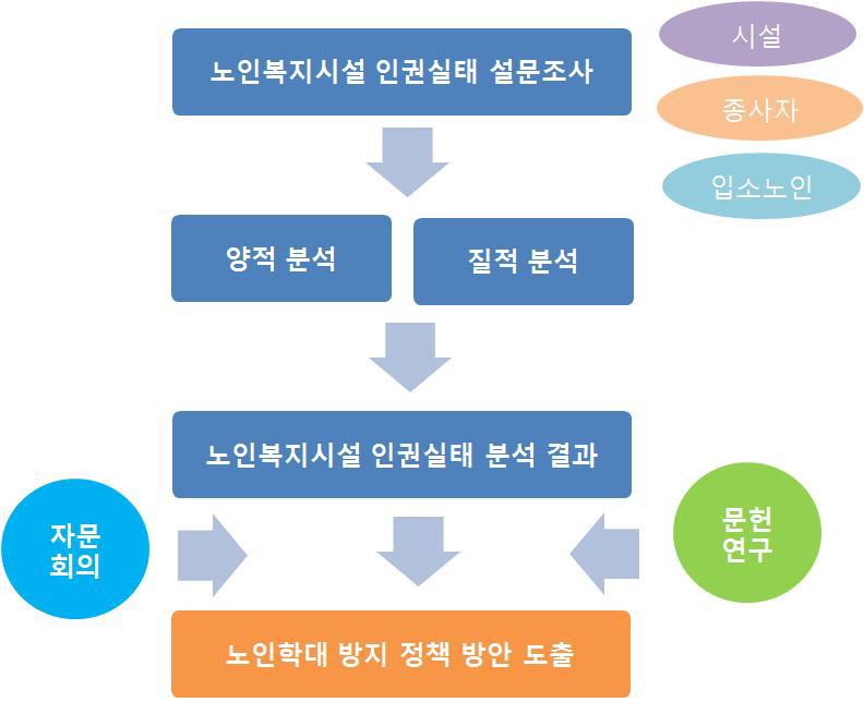 연구사업 수행체계도