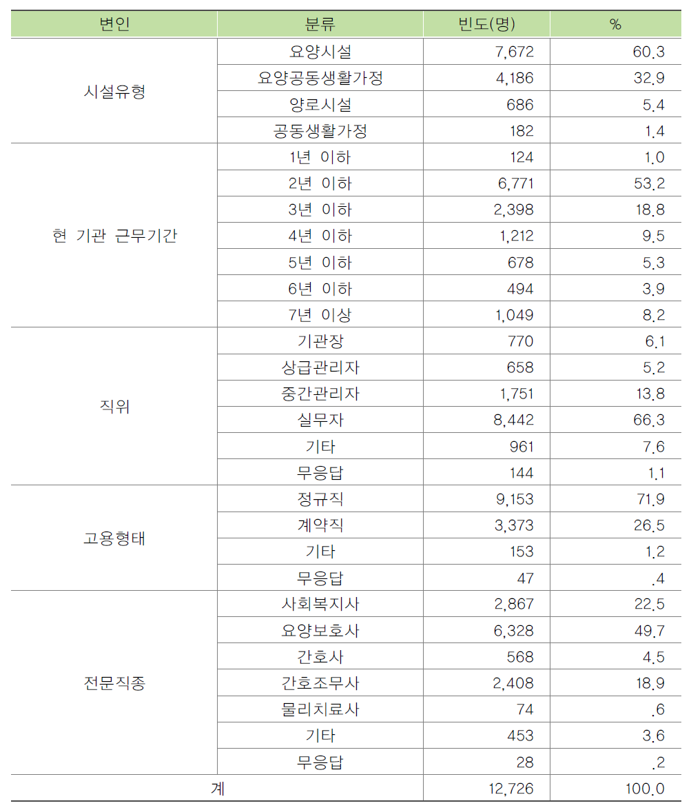 종사자의 시설 및 직업 특성 분포