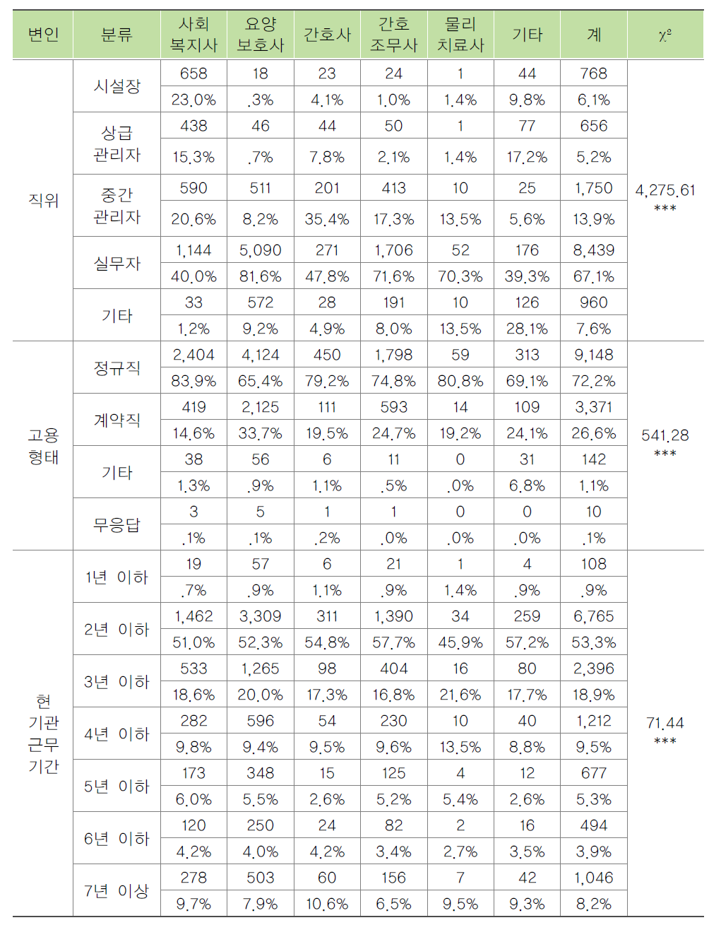 전문직종별 직종 특성 분포