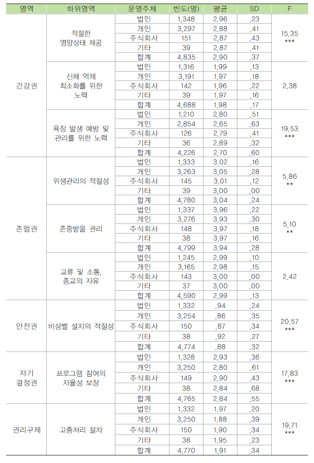 시설 운영주체별 노인인권 실태