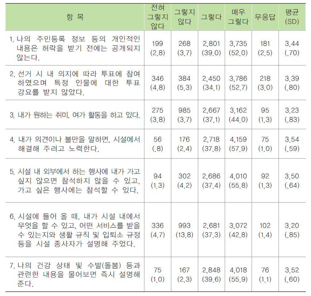 입소자가 평가한 시설의 노인인권 수준