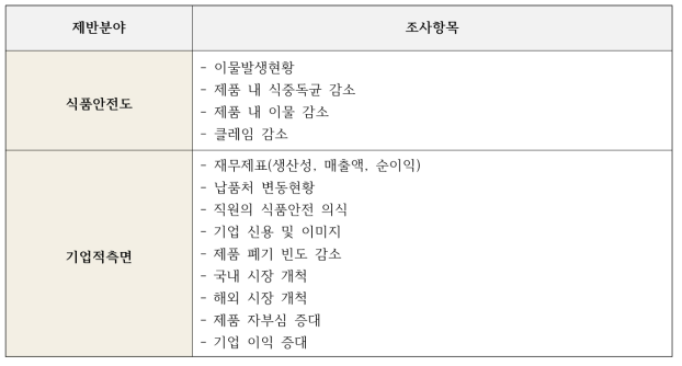 한국식품안전인증원 제반분야별 성과 조사 지표(15년 기준)