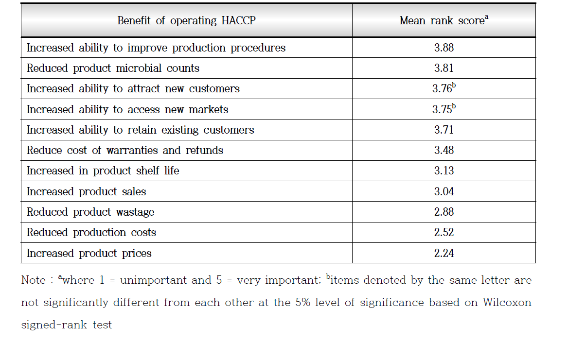 기업대상 HACCP 성과지표의 중요도 평가 결과