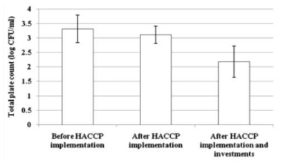 HACCP 인증 전후 살균 우유에 대한 일반세균수 모니터링 결과
