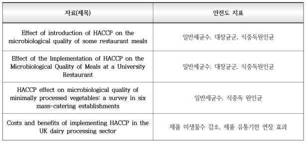 국외 식품안전도 측면 HACCP 도입 효과분석 성과지표 선행연구 자료