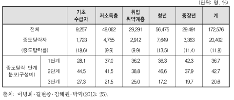 취업성공패키지 사업 참여자 유형별 중도탈락률(2013)
