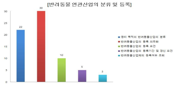 반려동물 연관산업의 분류 및 등록2