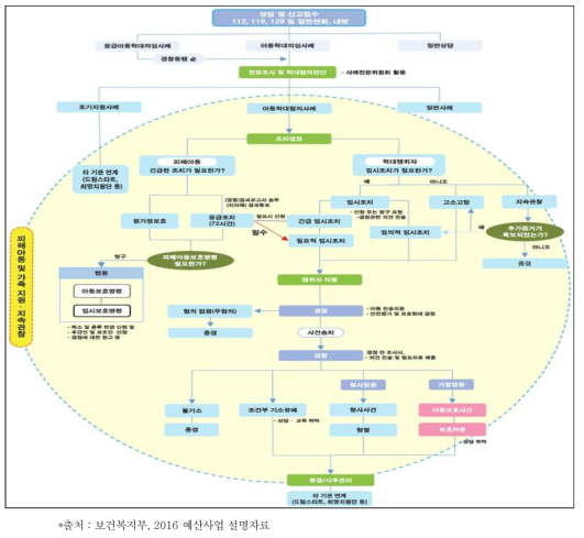 아동보호전문기관 전달체계