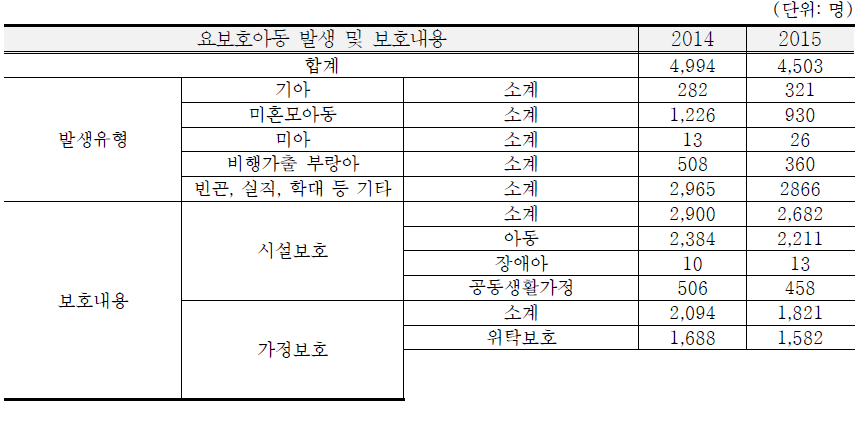 요보호아동 발생 및 보호내용