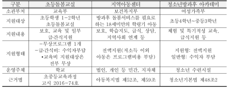 방과후 돌봄 관련 시설 시행주체