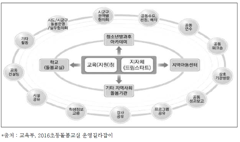 초등돌봄 전달체계 흐름도