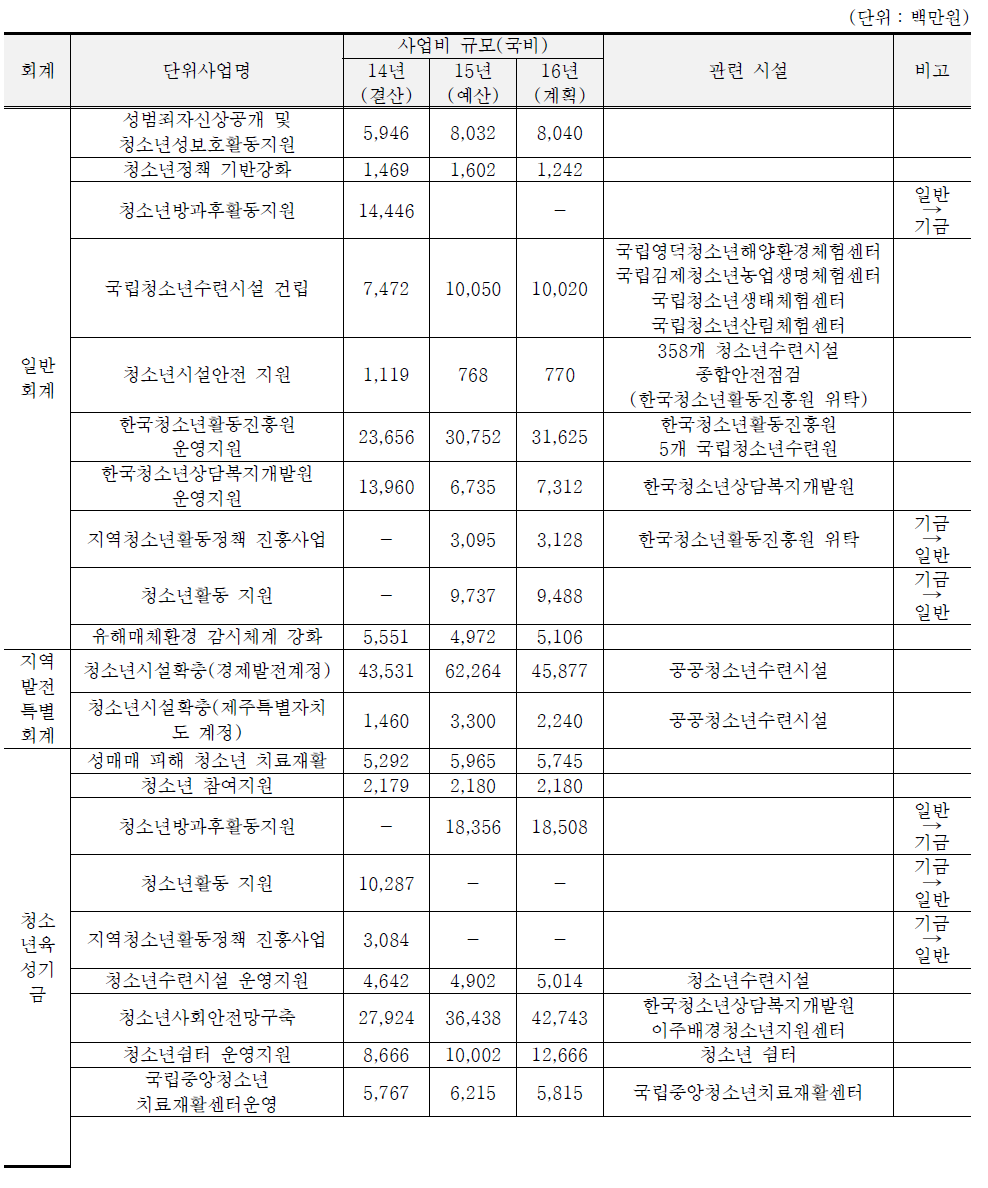 연도별 청소년 관련 사업비(여성가족부)