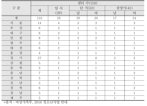 청소년 쉼터 지역별·유형별 설치운영 현황