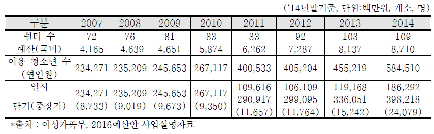 청소년쉼터 운영 실적