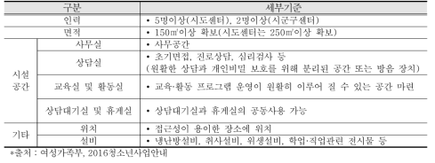 학교 밖 청소년지원센터 지정 기준