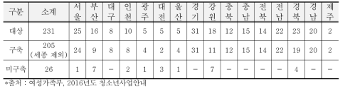 CYS-Net 구축 현황(‘15년, 12월기준)