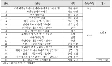 레인보우스쿨 운영기관 현황