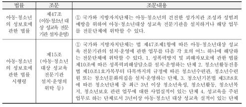 청소년성문화센터 관련 법률조항 내용