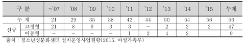 청소년성문화센터 연도별 설치 현황