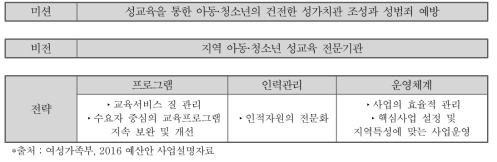 청소년 성문화센터 운영 기본 방향