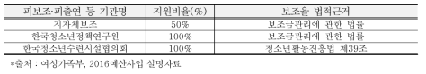 청소년수련시설의 보조율