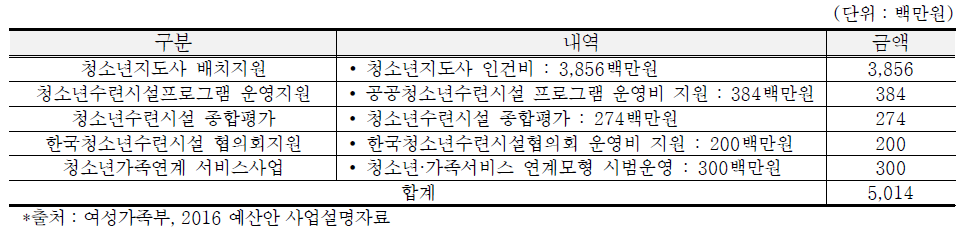 청소년수련시설 사업별 예산 지원내용