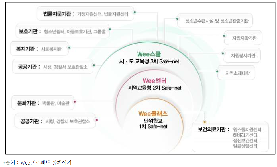 Wee프로젝트 제공 서비스