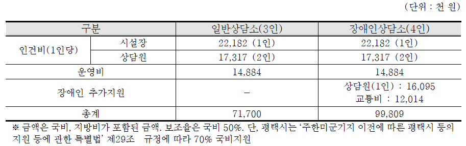 성폭력피해 상담소의 국고보조금지원 내역(시설별)