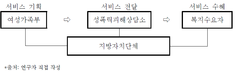 성폭력피해상담소의 서비스 전달체계