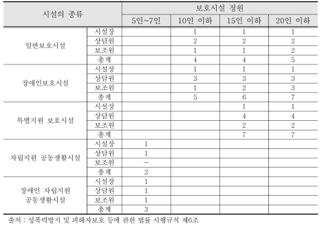 성폭력피해자 보호시설의 유형별 정원기준