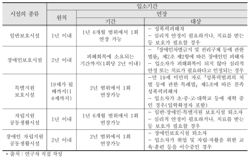 보호시설 유형별 입소기간