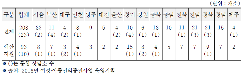 가정폭력상담소 현황