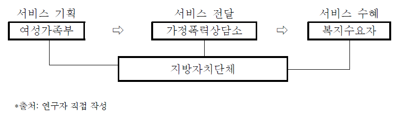 가정폭력상담소의 서비스 전달체계