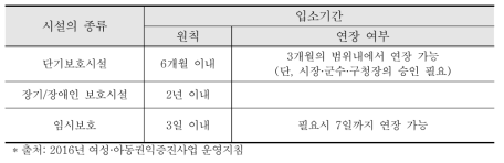 가정폭력피해자 보호시설 보호기간