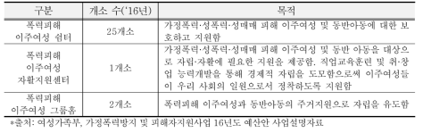 이주여성 보호시설 현황 및 목적