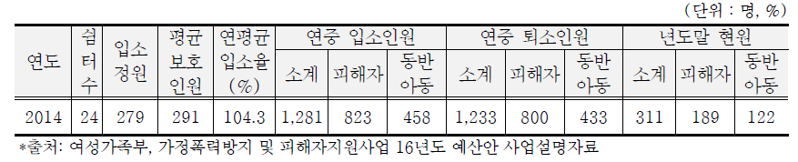 폭력피해 이주여성 쉼터 인원현황(2014년)